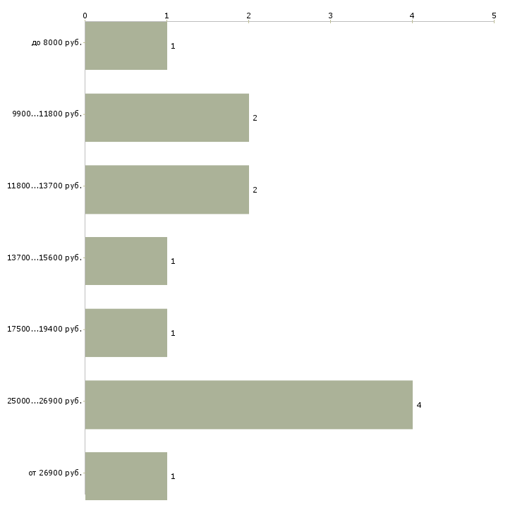 Найти работу подработка на лето Санкт-петербург - График распределения вакансий «подработка на лето» по зарплате