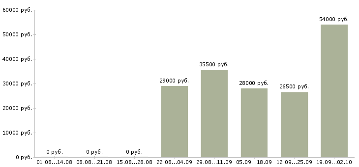 Вакансии администратор кассир в Екатеринбурге - Медиана зарплат администратор кассир в Екатеринбурге за 2 месяца