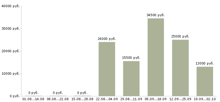 Вакансии администратор по персоналу в Серпухове - Медиана зарплат администратор по персоналу в Серпухове за 2 месяца