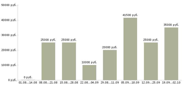 Вакансии администратор соц сетей в Москве - Медиана зарплат администратор соц сетей в Москве за 2 месяца