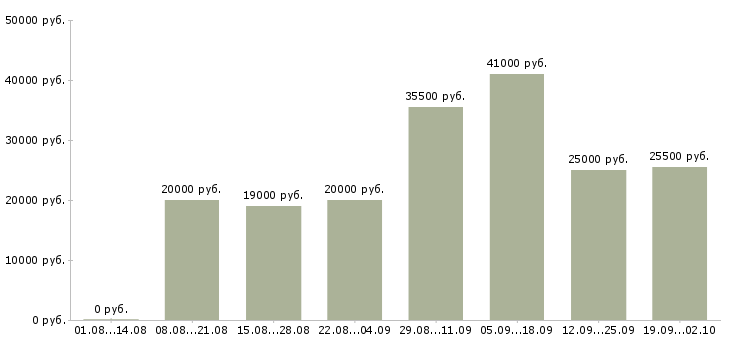 Вакансии администраторы в Абакане - Медиана зарплат администраторы в Абакане за 2 месяца