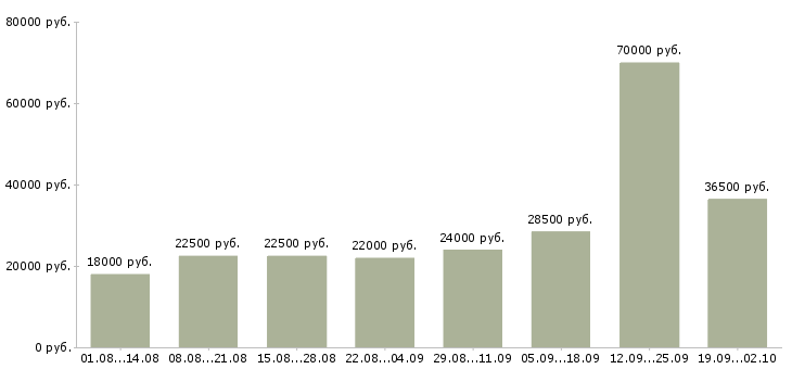 Вакансии администраторы в Обнинске - Медиана зарплат администраторы в Обнинске за 2 месяца