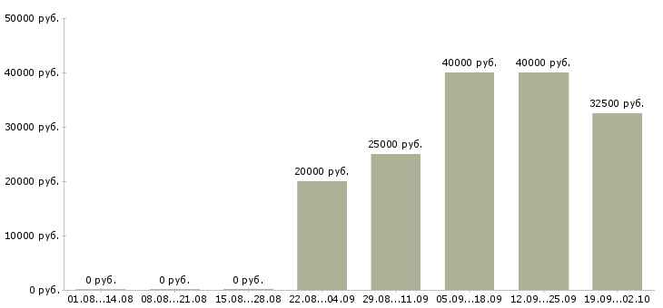 Вакансии банковский сотрудник в Казани - Медиана зарплат банковский сотрудник в Казани за 2 месяца