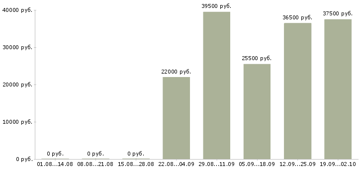 Вакансии бухгалтер по заработной плате в Саратове - Медиана зарплат бухгалтер по заработной плате в Саратове за 2 месяца