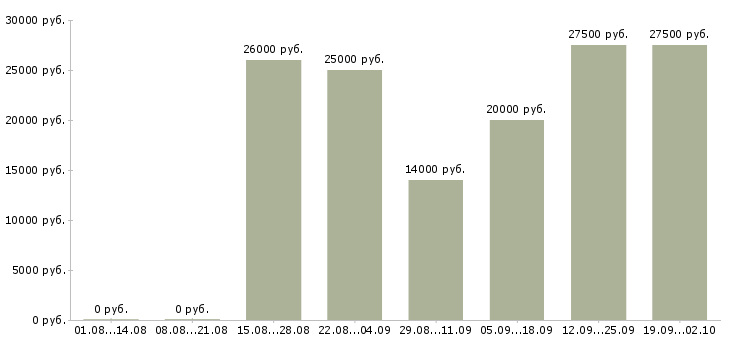 Вакансии в интернет без вложений Санкт-петербург - Медиана зарплат в интернет без вложений Санкт-петербург за 2 месяца
