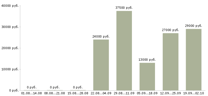 Вакансии водителем в Абакане - Медиана зарплат водителем в Абакане за 2 месяца