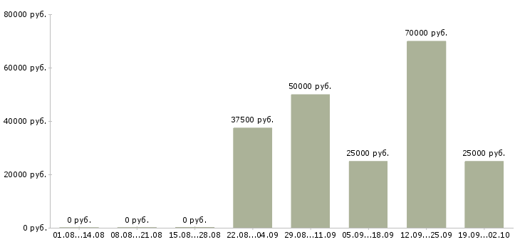 Вакансии водитель автомобиля Ростов-на-дону - Медиана зарплат водитель автомобиля Ростов-на-дону за 2 месяца