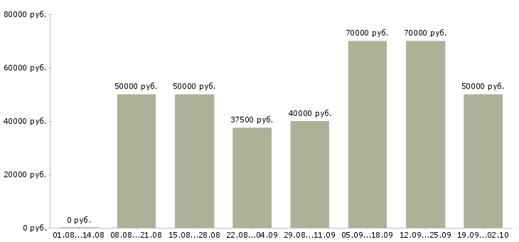 Вакансии водитель категории е с Санкт-петербург - Медиана зарплат водитель категории е с Санкт-петербург за 2 месяца