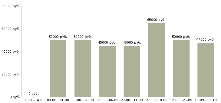 Вакансии водитель категории с е Санкт-петербург - Медиана зарплат водитель категории с е Санкт-петербург за 2 месяца