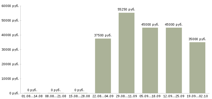 Вакансии водитель категория в с в Екатеринбурге - Медиана зарплат водитель категория в с в Екатеринбурге за 2 месяца