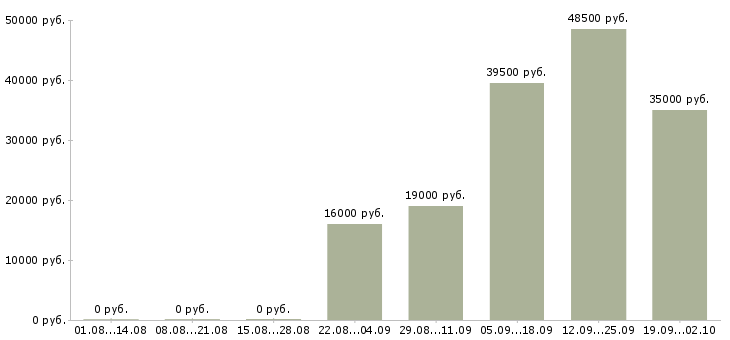 Вакансии водитель менеджер в Коломне - Медиана зарплат водитель менеджер в Коломне за 2 месяца