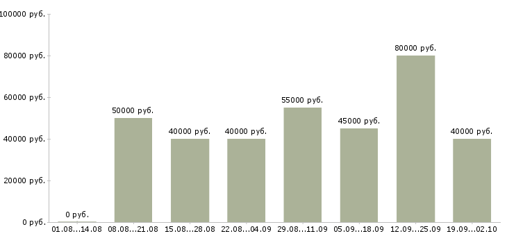 Вакансии водитель с категорией е Санкт-петербург - Медиана зарплат водитель с категорией е Санкт-петербург за 2 месяца