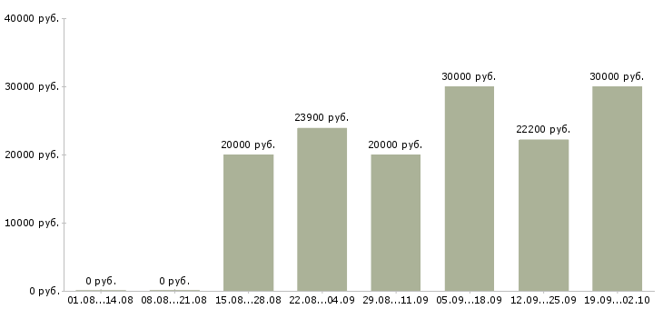 Вакансии гибкий график подработка Санкт-петербург - Медиана зарплат гибкий график подработка Санкт-петербург за 2 месяца