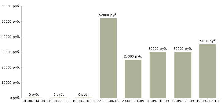 Вакансии грузчик проживание в Воронеже - Медиана зарплат грузчик проживание в Воронеже за 2 месяца
