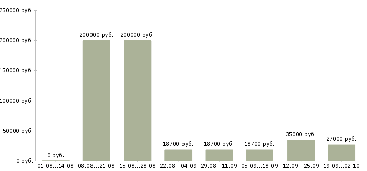 Вакансии директор региона Санкт-петербург - Медиана зарплат директор региона Санкт-петербург за 2 месяца