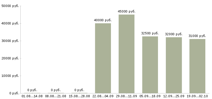 Вакансии директор фирмы в Москве - Медиана зарплат директор фирмы в Москве за 2 месяца