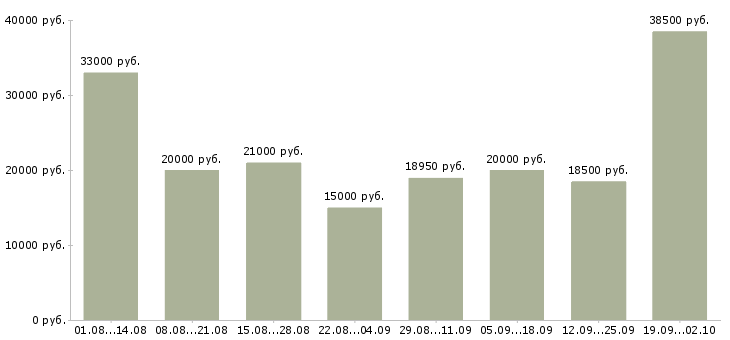 Вакансии для новичков на пк в Воронеже - Медиана зарплат для новичков на пк в Воронеже за 2 месяца
