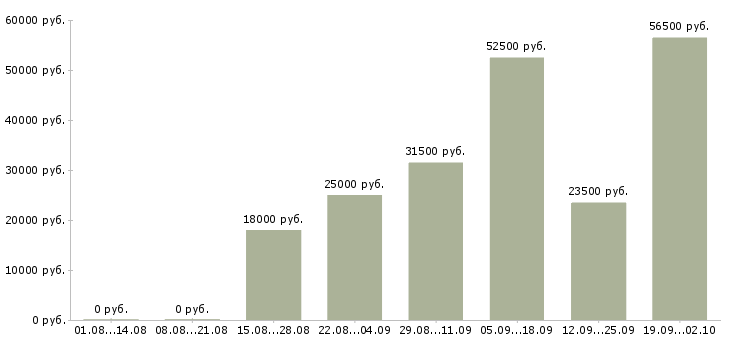 Вакансии домашний персонал в Пензе - Медиана зарплат домашний персонал в Пензе за 2 месяца