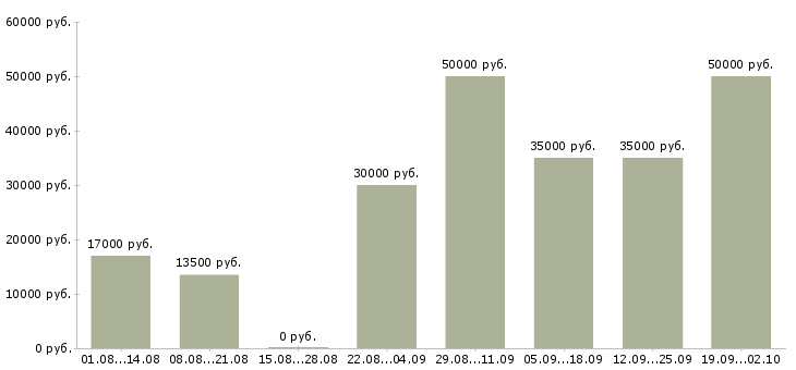 Вакансии дополнительная работа в Сургуте - Медиана зарплат дополнительная работа в Сургуте за 2 месяца