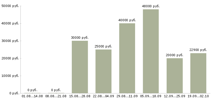 Вакансии доход в стабильной компании в Екатеринбурге - Медиана зарплат доход в стабильной компании в Екатеринбурге за 2 месяца