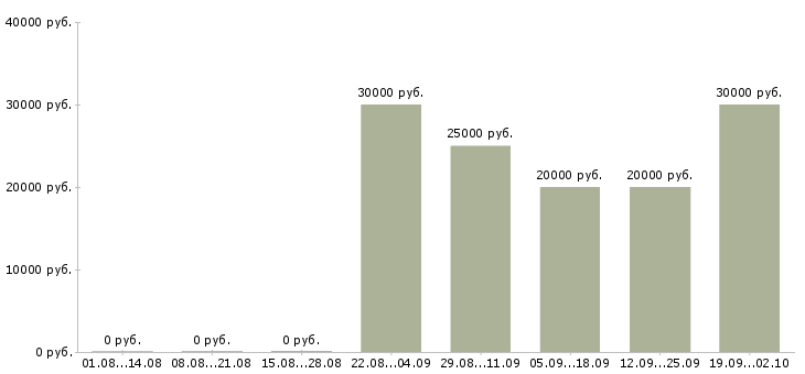 Вакансии ежедневная оплата в Челябинске - Медиана зарплат ежедневная оплата в Челябинске за 2 месяца
