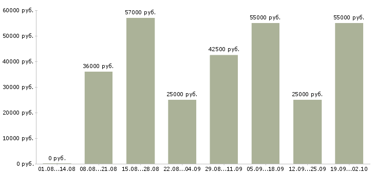Вакансии есть для вас в Волгограде - Медиана зарплат есть для вас в Волгограде за 2 месяца