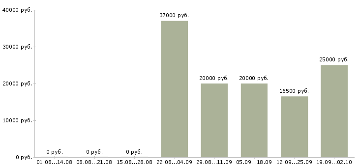 Вакансии зарабатывать на дому в Иркутске - Медиана зарплат зарабатывать на дому в Иркутске за 2 месяца