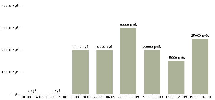 Вакансии из дома в Тамбове - Медиана зарплат из дома в Тамбове за 2 месяца