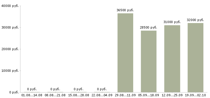 Вакансии инженер отдела продаж в Екатеринбурге - Медиана зарплат инженер отдела продаж в Екатеринбурге за 2 месяца