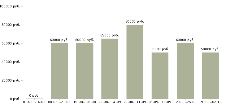 Вакансии инженер по электроснабжению в Москве - Медиана зарплат инженер по электроснабжению в Москве за 2 месяца