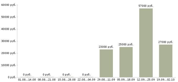 Вакансии инженеры в Новокузнецке - Медиана зарплат инженеры в Новокузнецке за 2 месяца