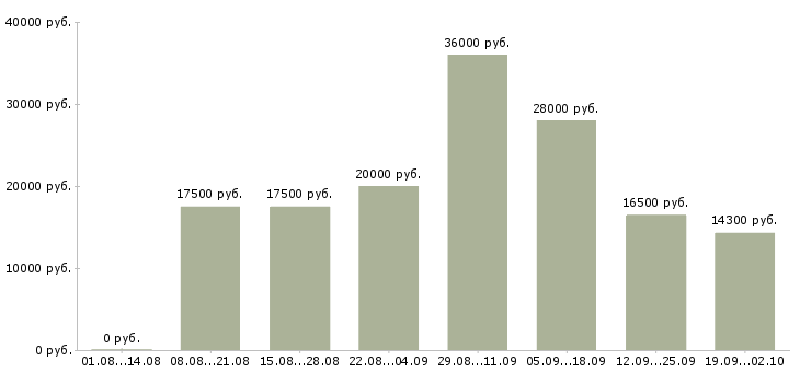 Вакансии интернет подработка в Новосибирске - Медиана зарплат интернет подработка в Новосибирске за 2 месяца