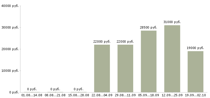 Вакансии кассир продавец в Сургуте - Медиана зарплат кассир продавец в Сургуте за 2 месяца