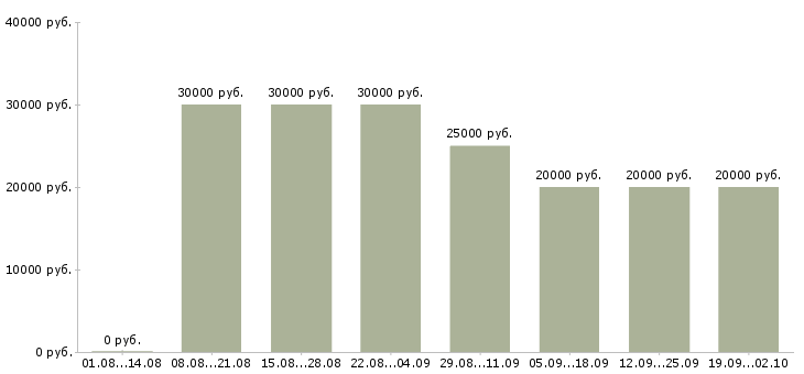 Вакансии клиент менеджер менеджер по продажам в Вологде - Медиана зарплат клиент менеджер менеджер по продажам в Вологде за 2 месяца
