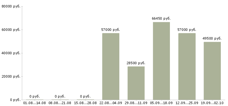 Вакансии комплектовщики вахта Нижний новгород - Медиана зарплат комплектовщики вахта Нижний новгород за 2 месяца