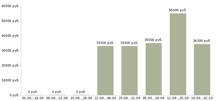 Вакансии комплектовщики на одежду Башкортостан - Медиана зарплат комплектовщики на одежду Башкортостан за 2 месяца