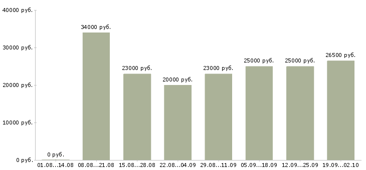 Вакансии консультант в интернет Нижний новгород - Медиана зарплат консультант в интернет Нижний новгород за 2 месяца