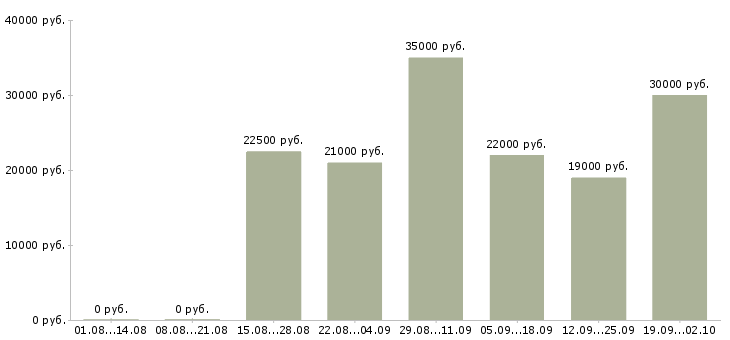 Вакансии консультант по обучению в Перми - Медиана зарплат консультант по обучению в Перми за 2 месяца