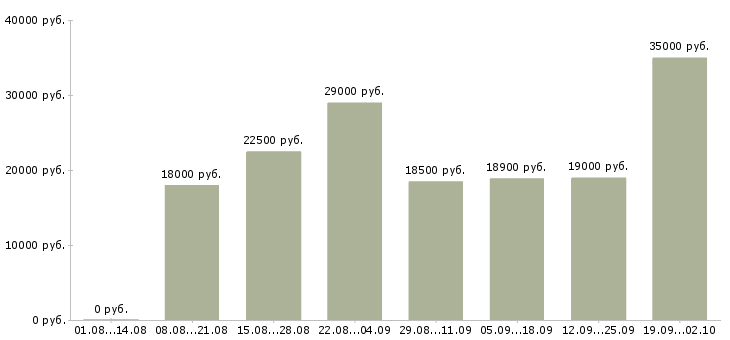 Вакансии консультант по товару Ростов-на-дону - Медиана зарплат консультант по товару Ростов-на-дону за 2 месяца