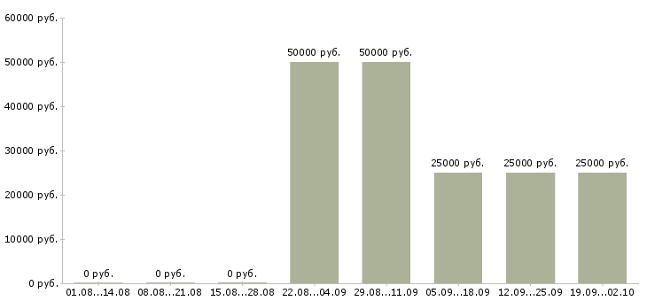 Вакансии менеджер активных продаж корпоративным клиентам в Хабаровске - Медиана зарплат менеджер активных продаж корпоративным клиентам в Хабаровске за 2 месяца
