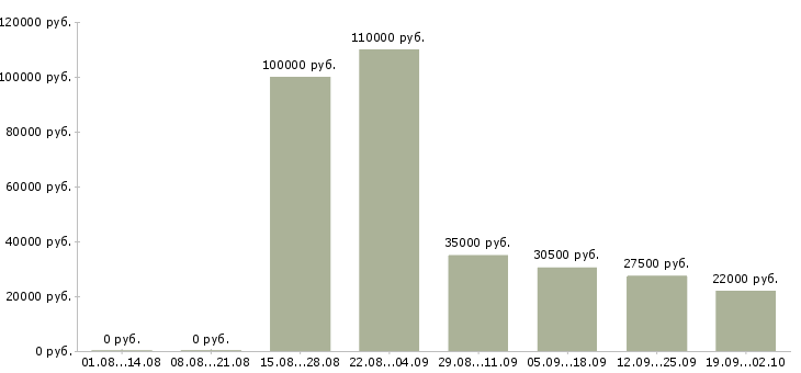 Вакансии менеджер в отдел по продажам в Новороссийске - Медиана зарплат менеджер в отдел по продажам в Новороссийске за 2 месяца