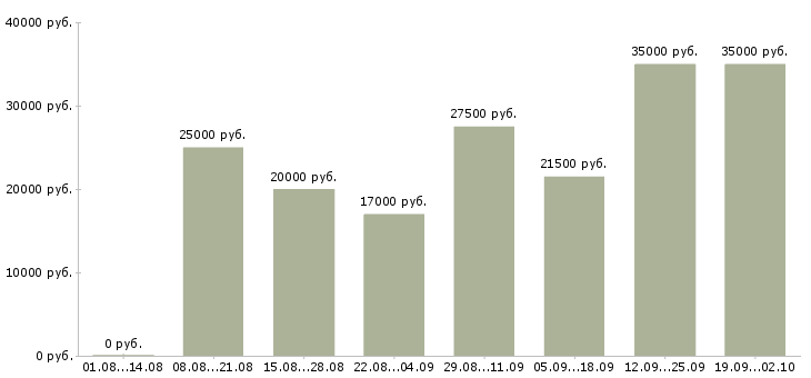 Вакансии менеджер для работы на дому в Красноярске - Медиана зарплат менеджер для работы на дому в Красноярске за 2 месяца