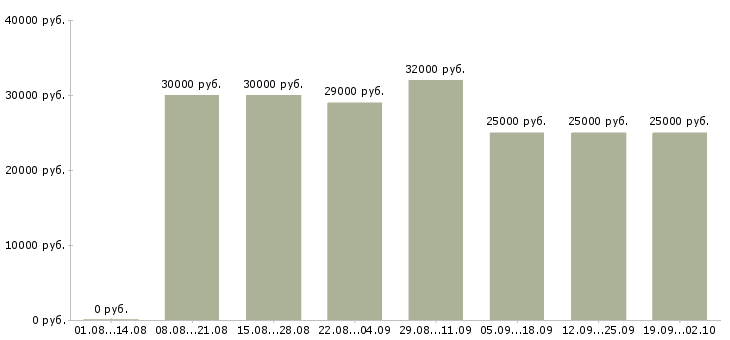 Вакансии менеджер для работы с клиентами Чувашия - Медиана зарплат менеджер для работы с клиентами Чувашия за 2 месяца