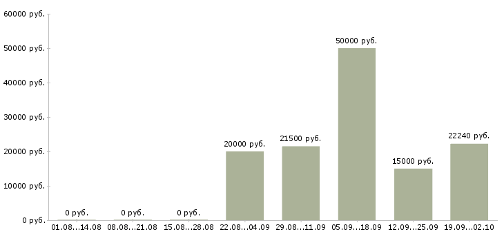 Вакансии менеджер по контролю в Ижевске - Медиана зарплат менеджер по контролю в Ижевске за 2 месяца