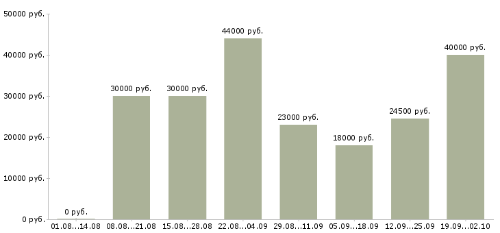 Вакансии менеджер по по продажам Ингушетия - Медиана зарплат менеджер по по продажам Ингушетия за 2 месяца