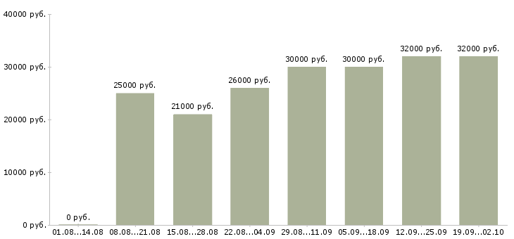 Вакансии менеджер по подбору клиентов Татарстан - Медиана зарплат менеджер по подбору клиентов Татарстан за 2 месяца