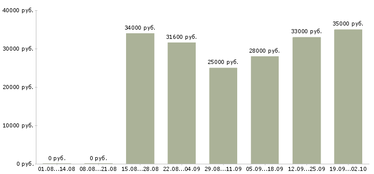 Вакансии менеджер по продажам на дому в Новосибирске - Медиана зарплат менеджер по продажам на дому в Новосибирске за 2 месяца