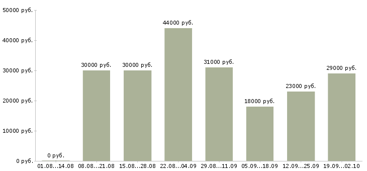 Вакансии менеджер по продажам по Ингушетия - Медиана зарплат менеджер по продажам по Ингушетия за 2 месяца