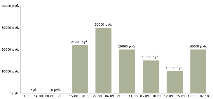 Вакансии менеджер по работе с базой в Чебоксарах - Медиана зарплат менеджер по работе с базой в Чебоксарах за 2 месяца