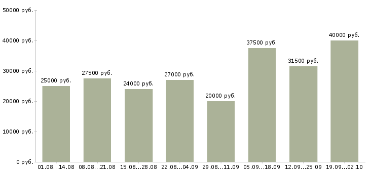 Вакансии менеджер по работе с клиентами в Балашихе - Медиана зарплат менеджер по работе с клиентами в Балашихе за 2 месяца